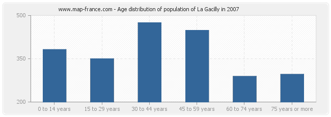 Age distribution of population of La Gacilly in 2007
